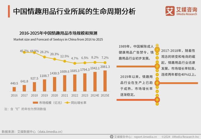 行业消费者洞察分析：消费者价值观念开放冰球突破正规网站2024年中国情趣用品(图1)