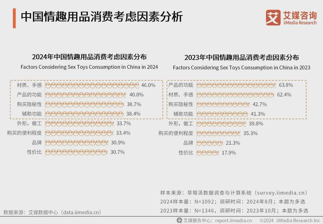 行业消费者洞察分析：消费者价值观念开放冰球突破正规网站2024年中国情趣用品(图3)