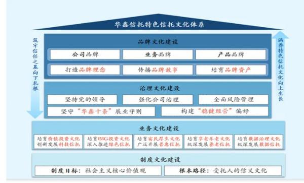 信托文化筑牢发展根基 创新普惠金融服务实体经济冰球突破游戏华鑫信托党委书记、董事长朱勇：深耕(图1)